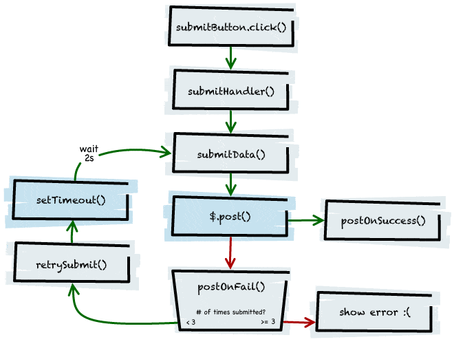 Flow chart of mock Gmail example